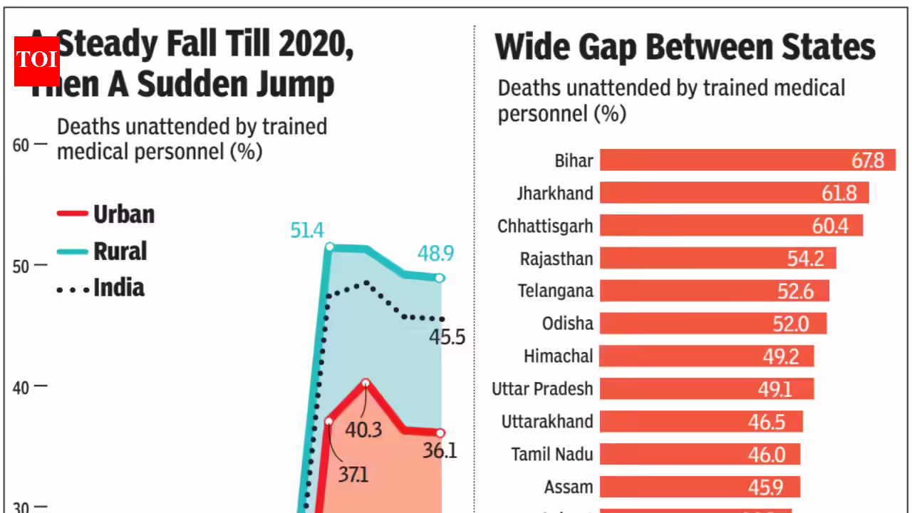 At nearly 50%, no. of deaths without medical care up sharply since 2020 | India News