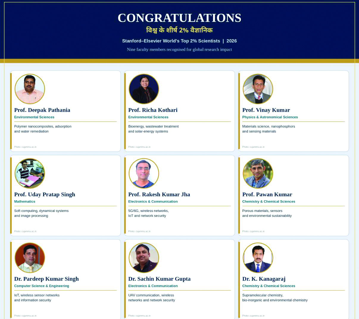 Nine faculty members of CUJ named among world’s Top 2% Scientists